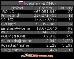 Личная статистика (Россия) на 1 февраля 2016г Личная статистика (Россия) на 1 февраля 2016г